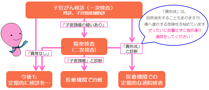 検査 子 宮頸 が ん