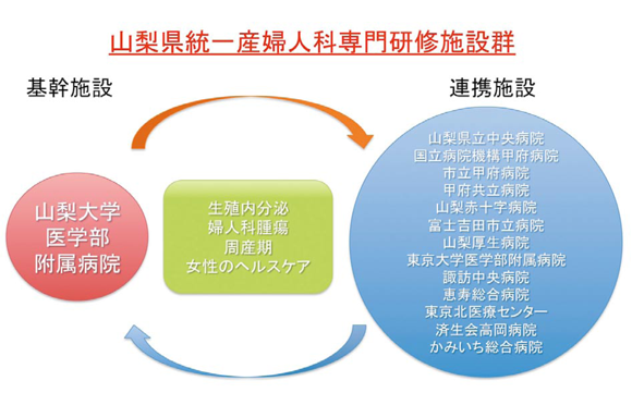 山梨県統一産婦人科専門研修施設群