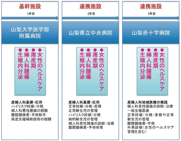 産婦人科専門医療人育成研修プログラムの概要