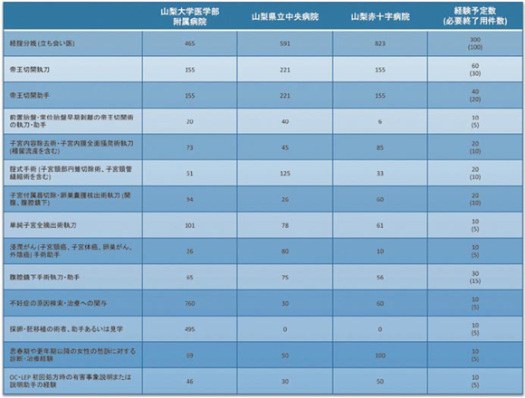 予定経験症例数