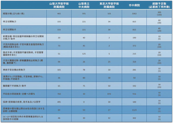 予定経験症例数