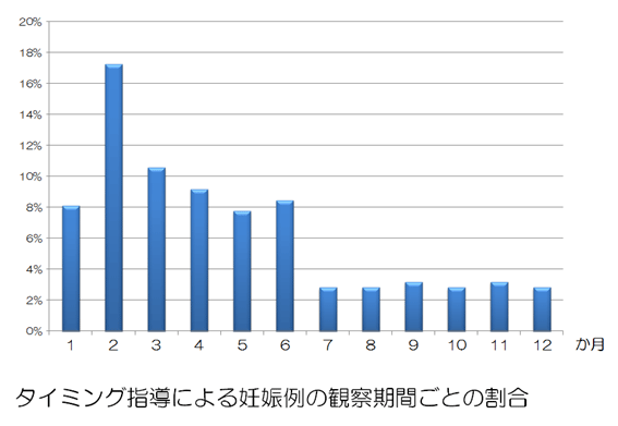 タイミング指導による妊娠例の観察期間ごとの割合