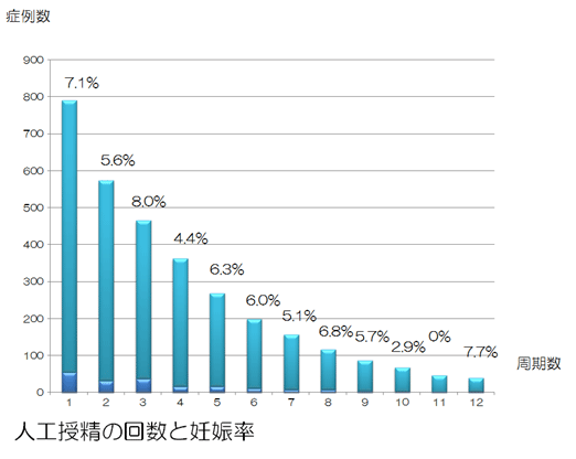 人口受精の回数と妊娠率